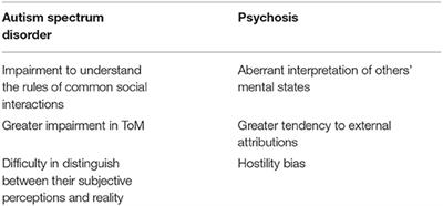 Recognizing Psychosis in Autism Spectrum Disorder